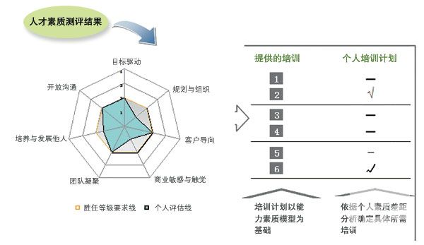 能力素质模型,测评工作的基石