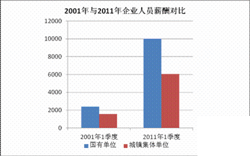 央企和国企的区别_国企内部收入差距(2)