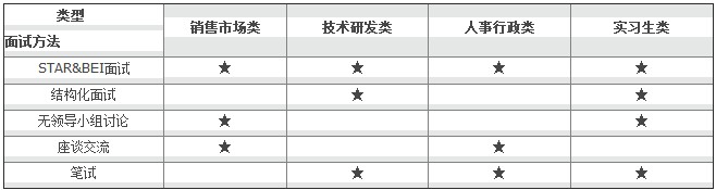 一个优秀面试官的招聘面试心经
