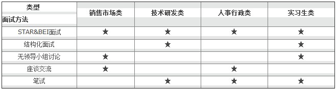 一个优秀面试官的招聘面试心经