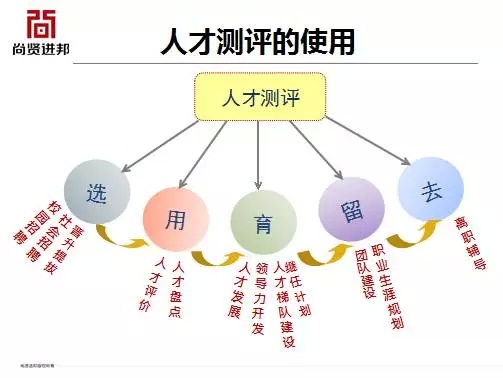 招聘测评,招聘测评工具,招聘测评方法