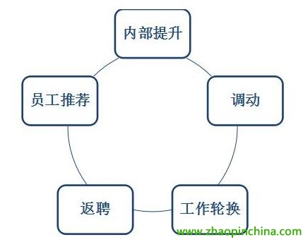 招聘渠道_如何选择招聘渠道