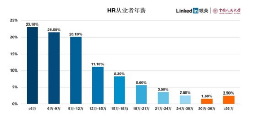 飺HRҵ߽19%ư 44.6%н9